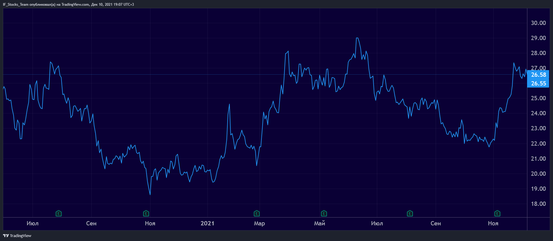 Рис. 6, логотип компании Sprouts Farmers Market, источник: tradingview.com