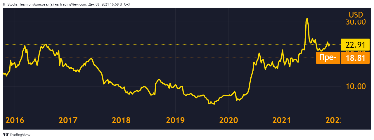 Рис. 2. Курс акций Smith & Wesson, источник: TradingView