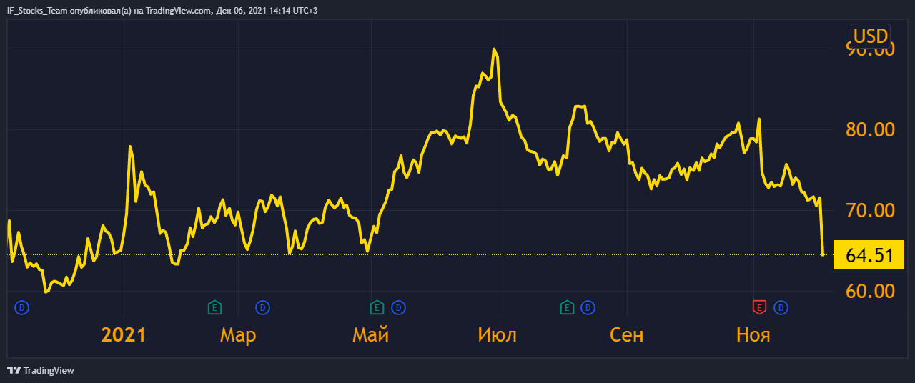 Рис. 3. Курс акций Sturm, Ruger & Co, источник: TradingView