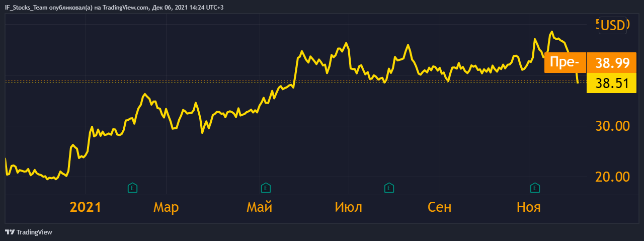 Рис. 4. График Vista Outdoor, источник: tradingView