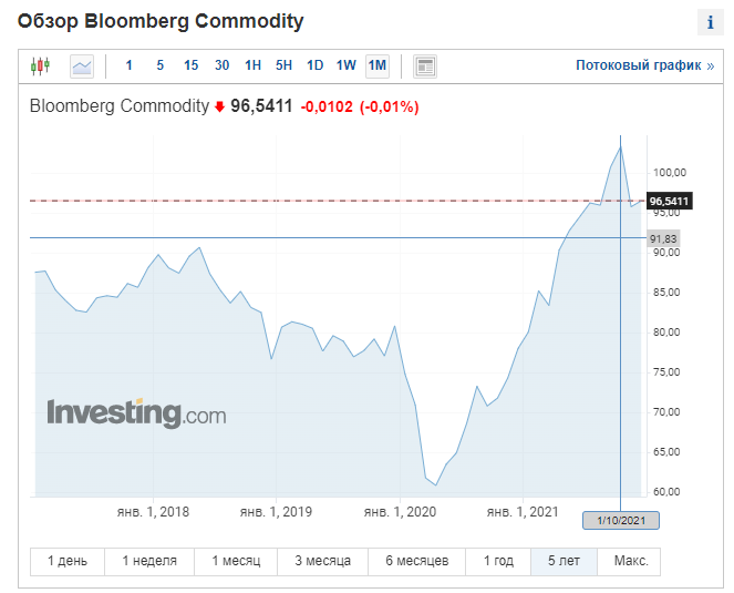 Обзор Bloomberg Commodity
