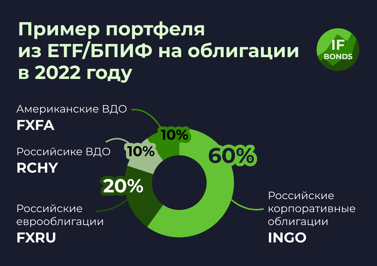 Как составить портфель из ETF на облигации в 2022 году? | InvestFuture