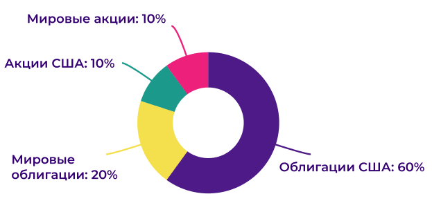 Рис. 8.Консервативный портфель