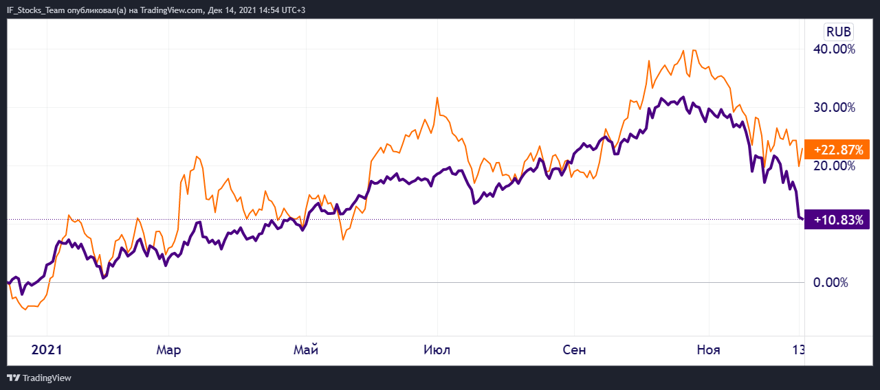 Акции Лукойла (оранжевый) и индекс Мосбиржи (фиолетовый), источник: TradingView 