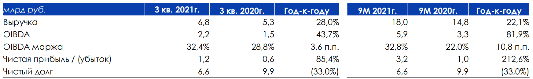 Рис. 5. Финансовые показатели Биннофарм, источник: Финансовые результаты АФК “Система” за 3 квартал 2021 года