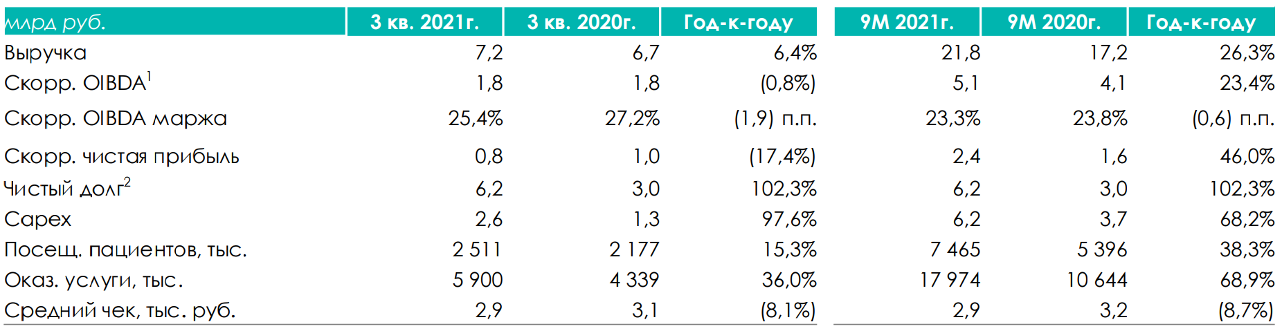 Рис. 4. Финансовые показатели Медси, источник: Финансовые результаты АФК “Система” за 3 квартал 2021 года