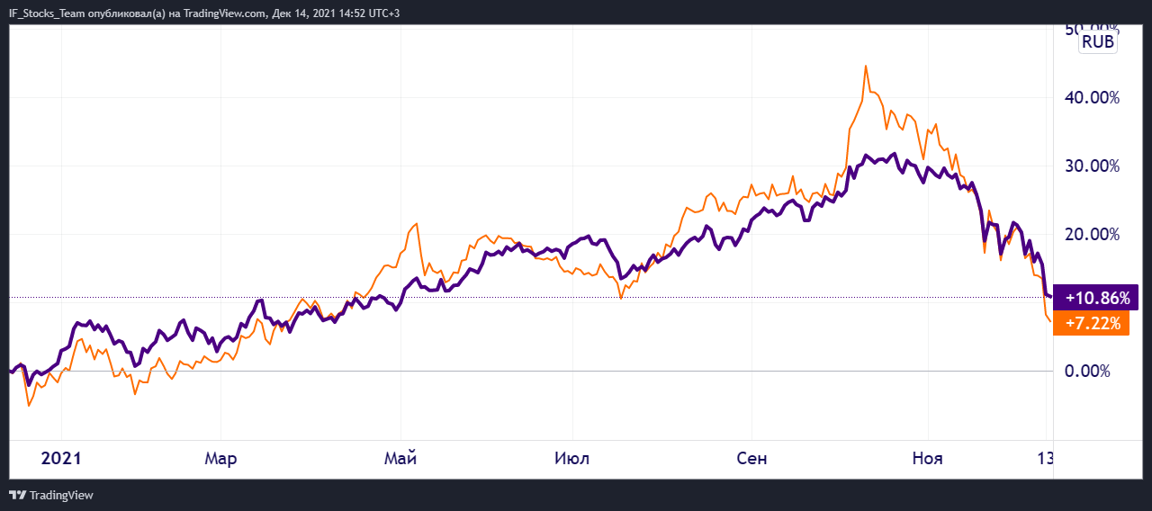 Динамика привилегированных акций Сбера (оранжевый) в сравнении с индексом Мосбиржи (фиолетовый), источник: TradingView