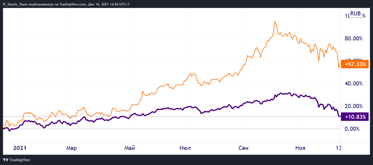 Динамика акций Газпрома (оранжевый) и индекса Мосбиржи (фиолетовый), источник: TradingView