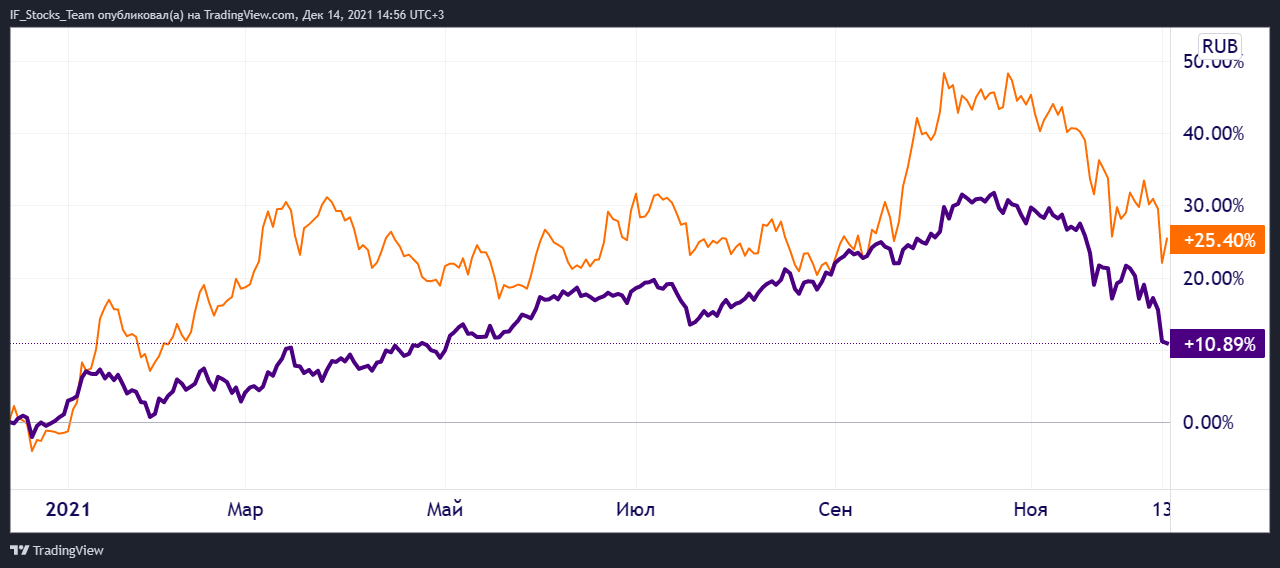 Акции Роснефти (оранжевый) и индекс Мосбиржи (фиолетовый), источник: TradingView