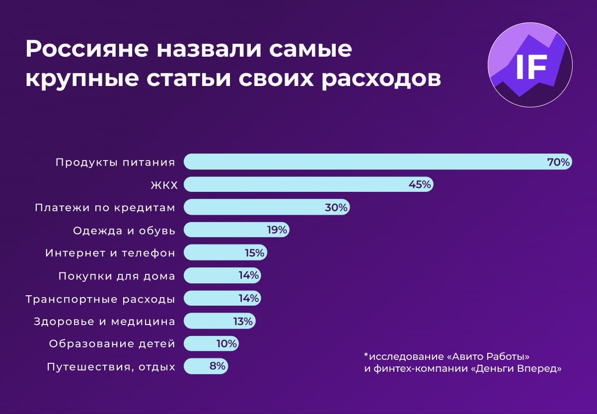 На что тратят деньги россияне в 2021 году? | InvestFuture