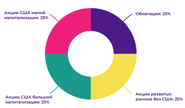 Рис. 5. Элементарный портфель Билла Бернстайна