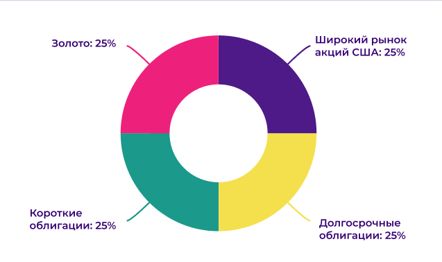 Рис. 2. Постоянный портфель Гарри Брауна