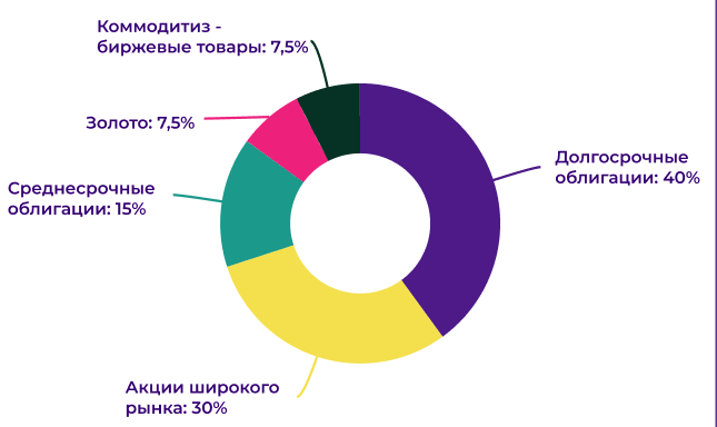 Рис. 1. Всепогодный портфель Рэя Далио