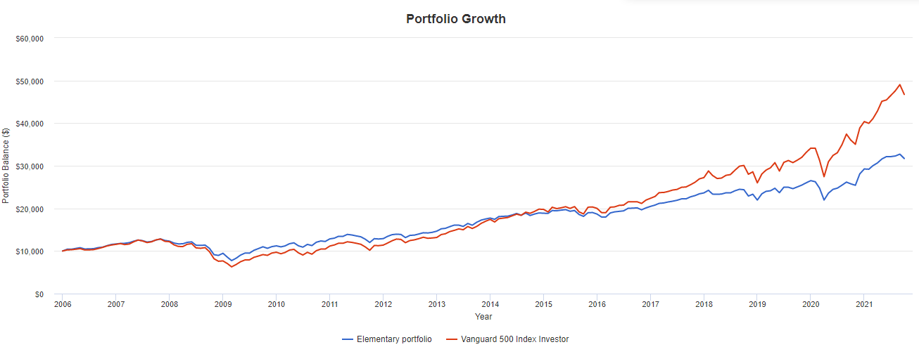 Рис. 6. Элементарный портфель VS S&P500