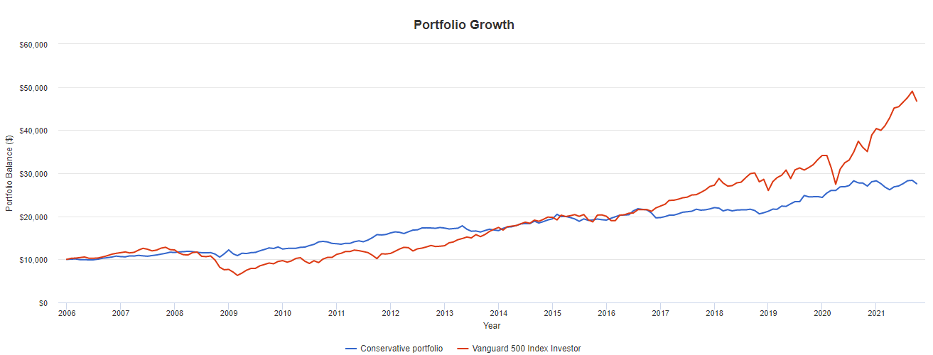 Рис. 9. Консервативный портфель VS S&P500