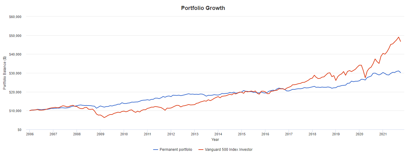 Рис. 3. Постоянный портфель VS S&P500