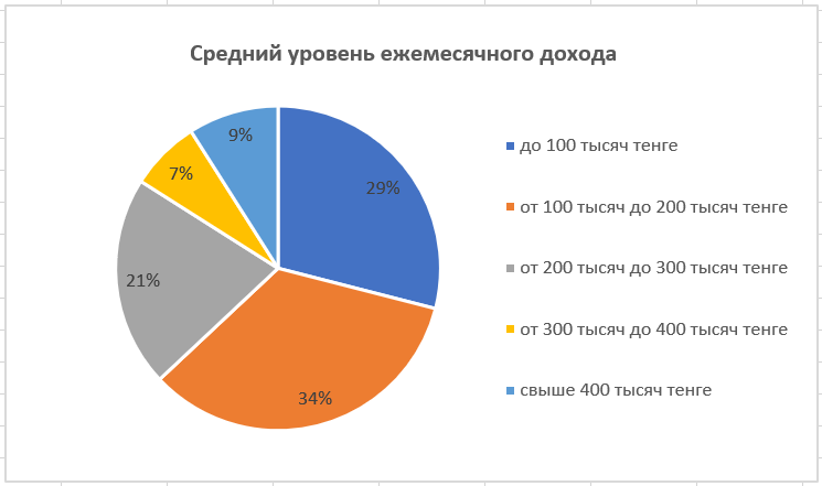 Данные о доходах казахстанцев, согласно опросам КАПИОР