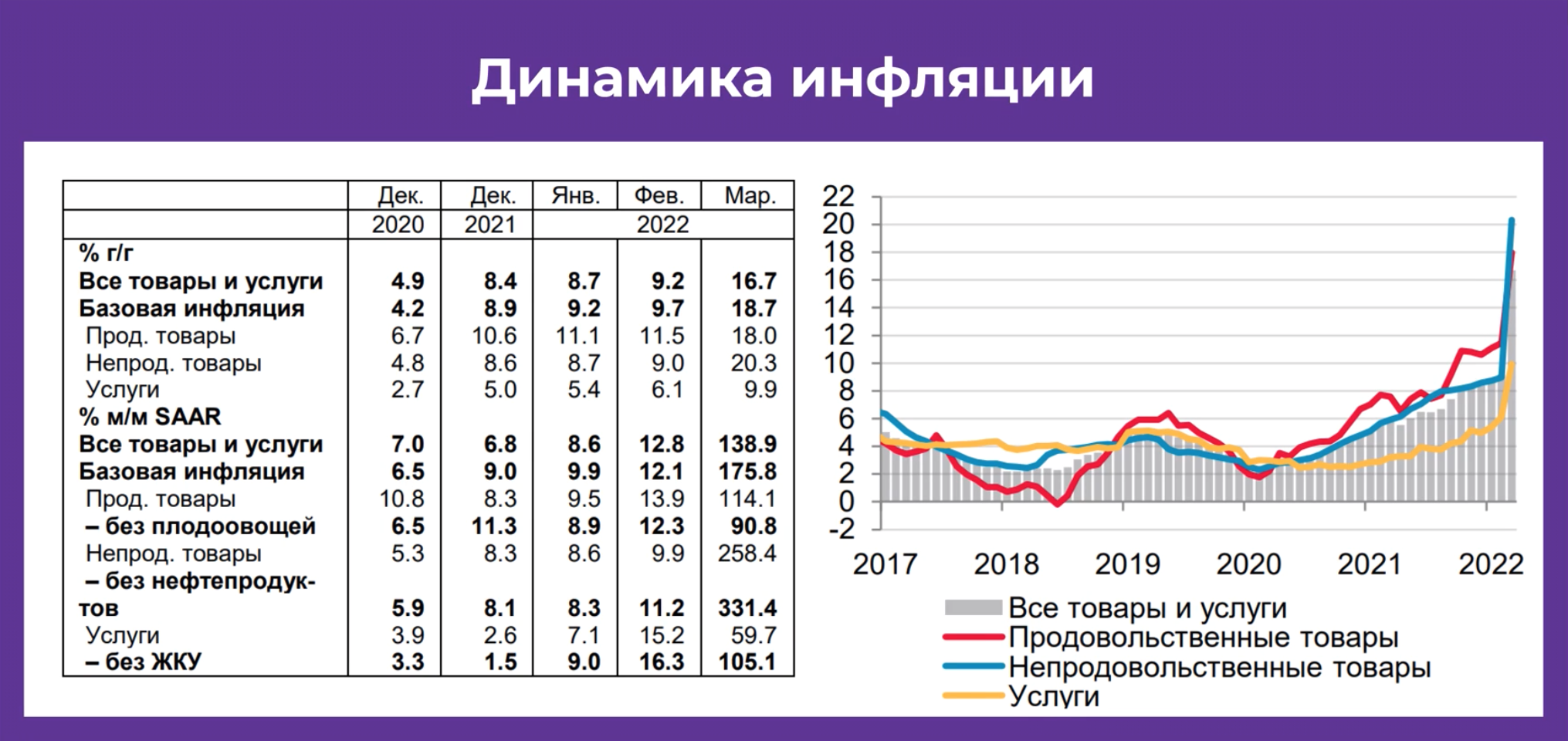 График инфляции в России 2022 года. Инфляция 2021-2022 год РФ. Динамика инфляции в России до 2022. График инфляции в России с 2015 2021. Прогнозы 2015 года