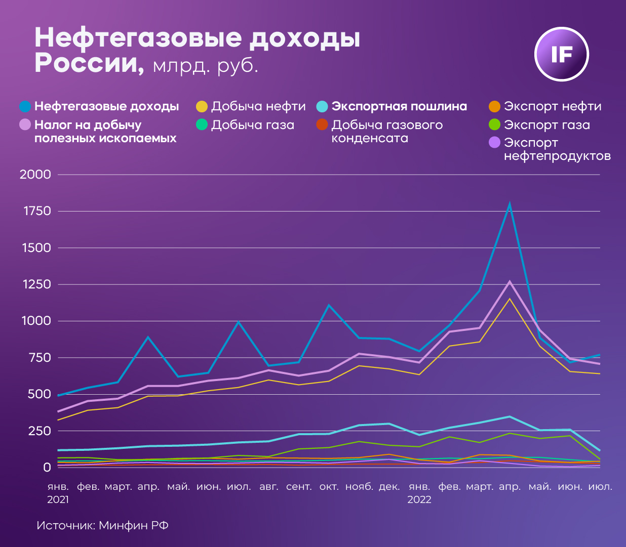 Нефтегазовые доходы России, млрд руб.