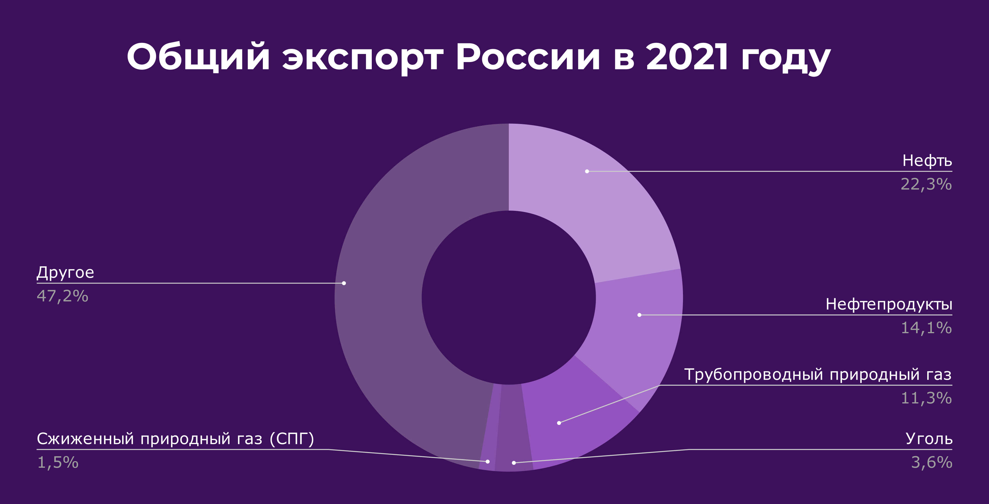 Общий экспорт России в 2021 году