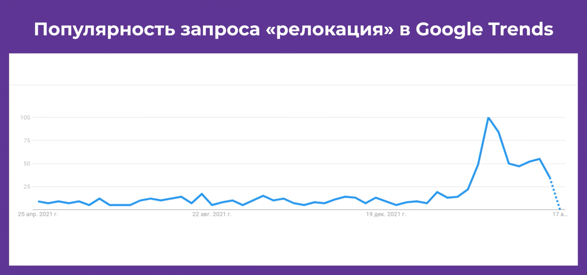 Популярность запроса релокация в Google Trends
