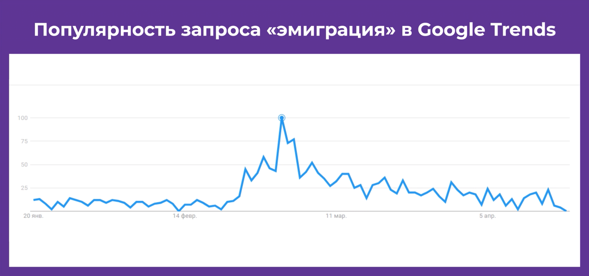 Популярность запроса эмиграция в Google Trends