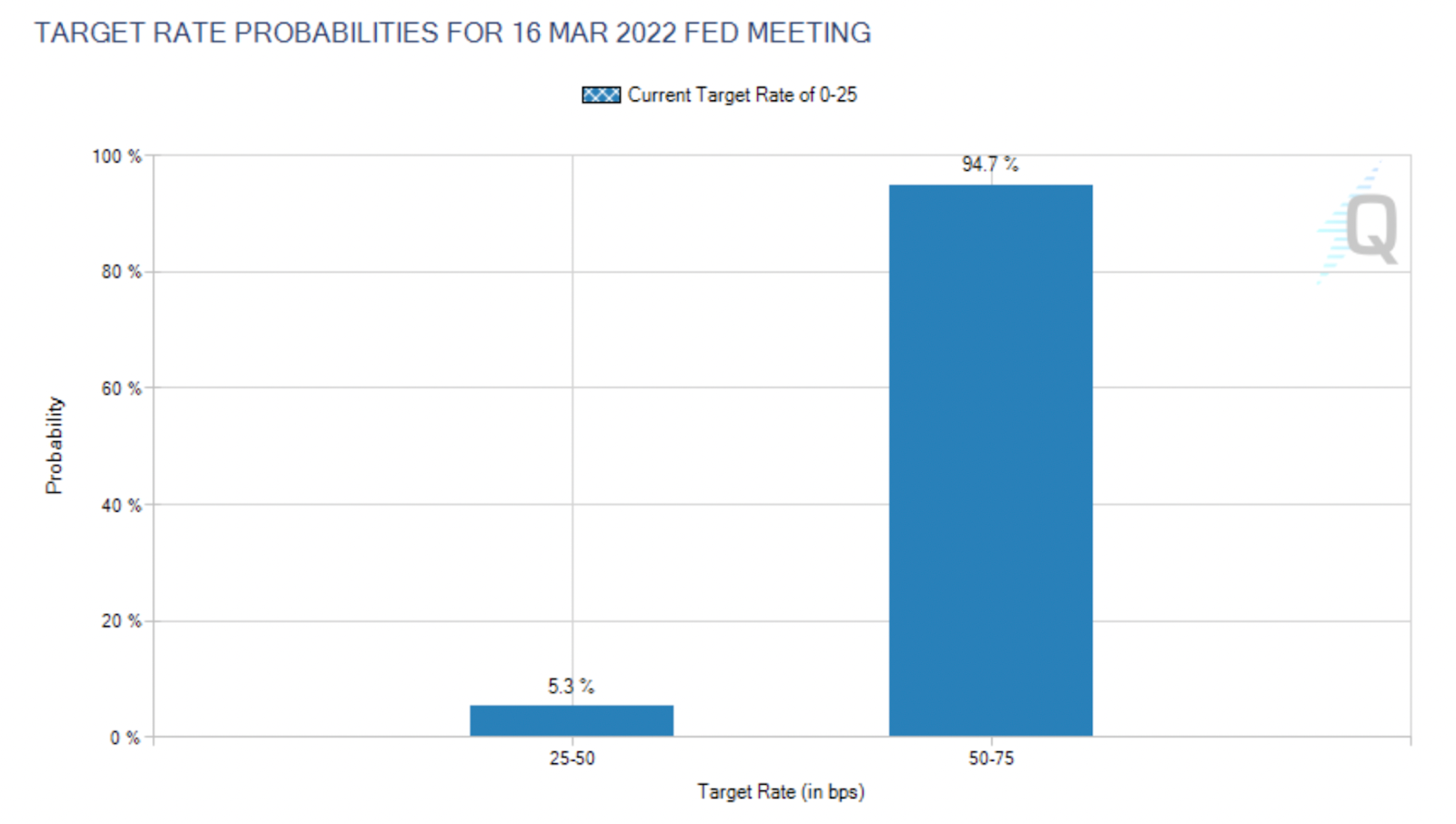 Прогноз уровня ключевой ставки США, источник- CME FedWatch Tool- Countdown to FOMC