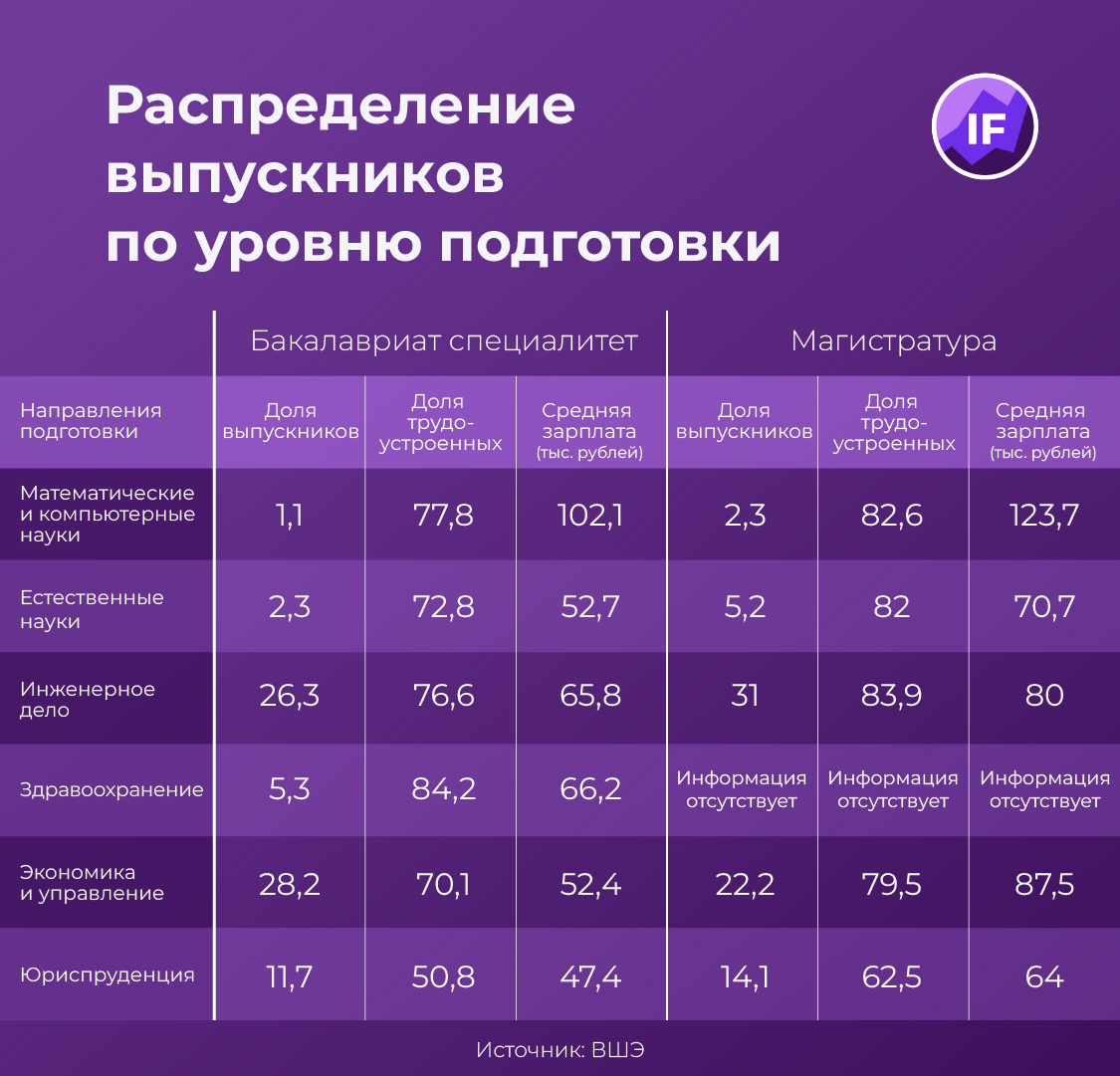 Магистратура повышает шансы найти работу? | InvestFuture