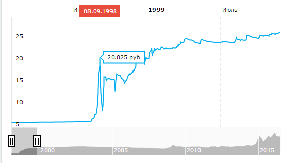 Резкое падение курса рубля в 1998 году.