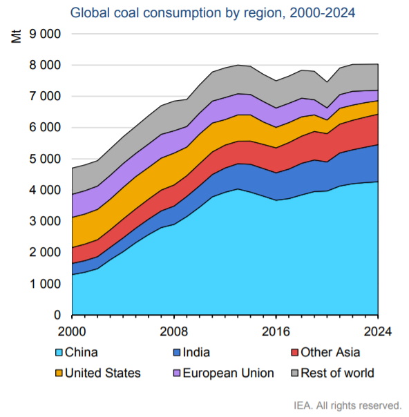 Рис. 1. Глобальное потребление угля по странам, источник- IEA
