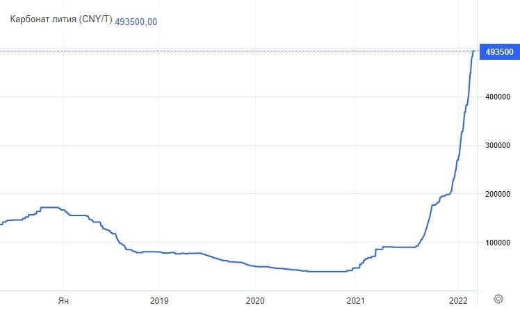 Рис. 1. График цен карбоната лития, CNY/T.