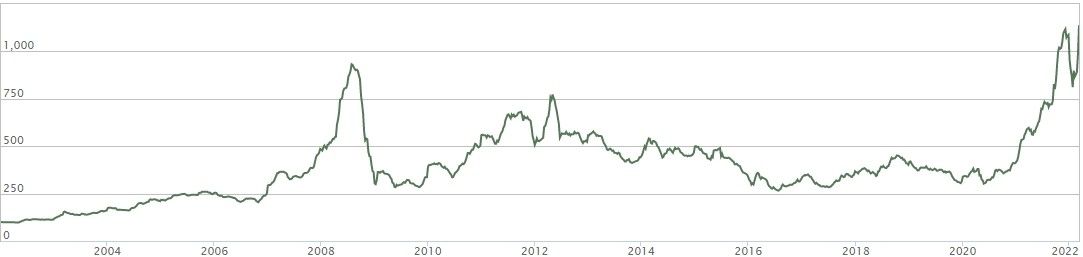 Рис. 1. График Green Markets Weekly North America Fertilizer Price Index