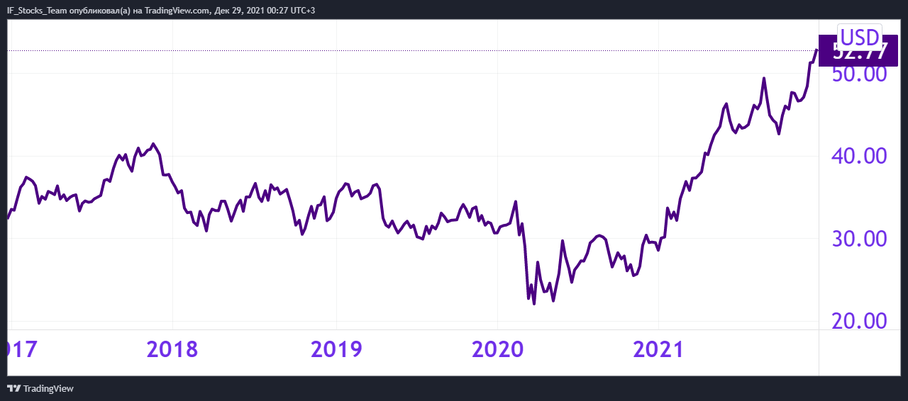 Рис. 1. Динамика акций Iron Mountain, источник: TradingView