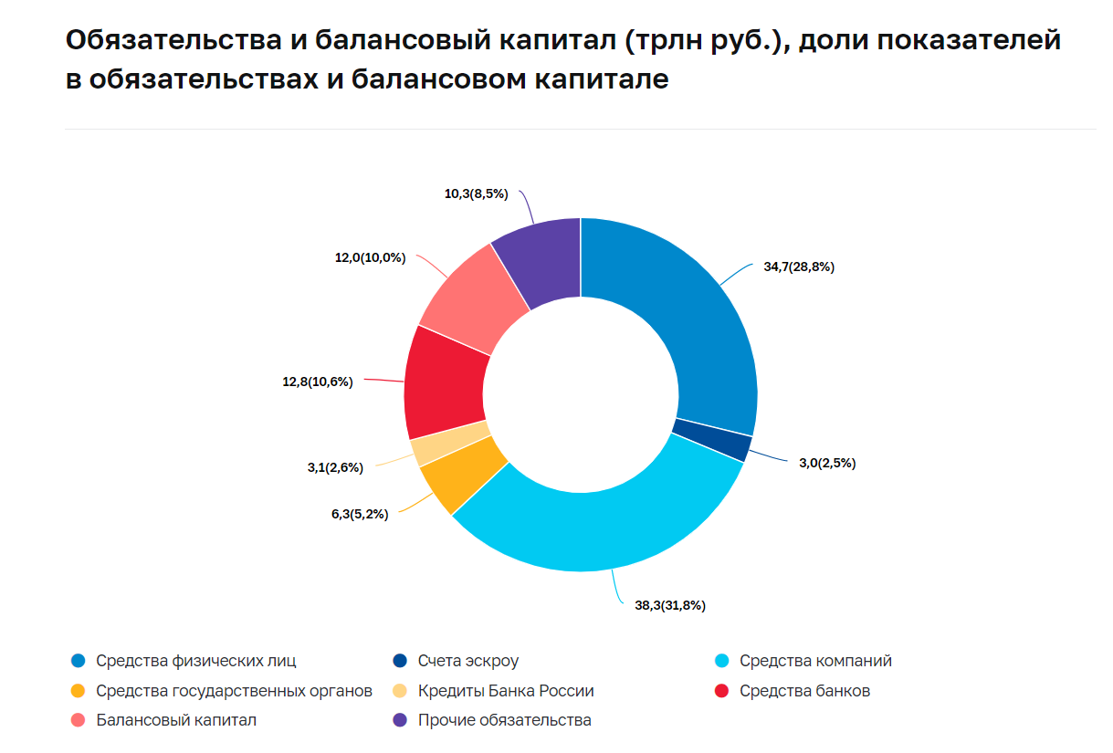 Рис. 1. Основные источники средств для банков РФ, по данным ЦБ за 2021 год.