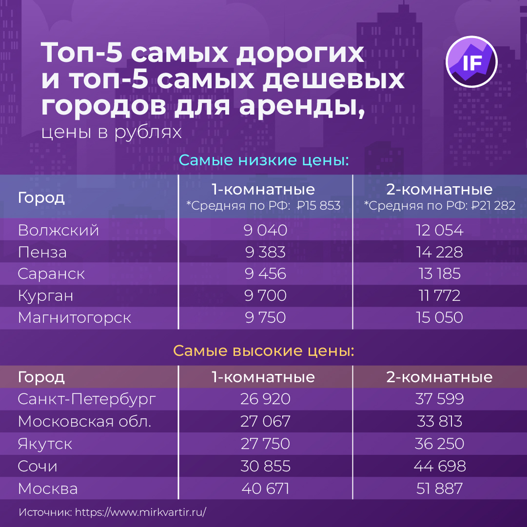 Рис. 1. Топ-5 самых дорогих и топ-5 самых дешевых городов для аренды. Цены в рублях, Источник: «Мир Квартир»