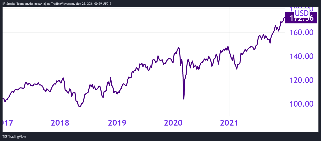 Рис. 10. Динамика акций PepsiCo, источник: TradingView