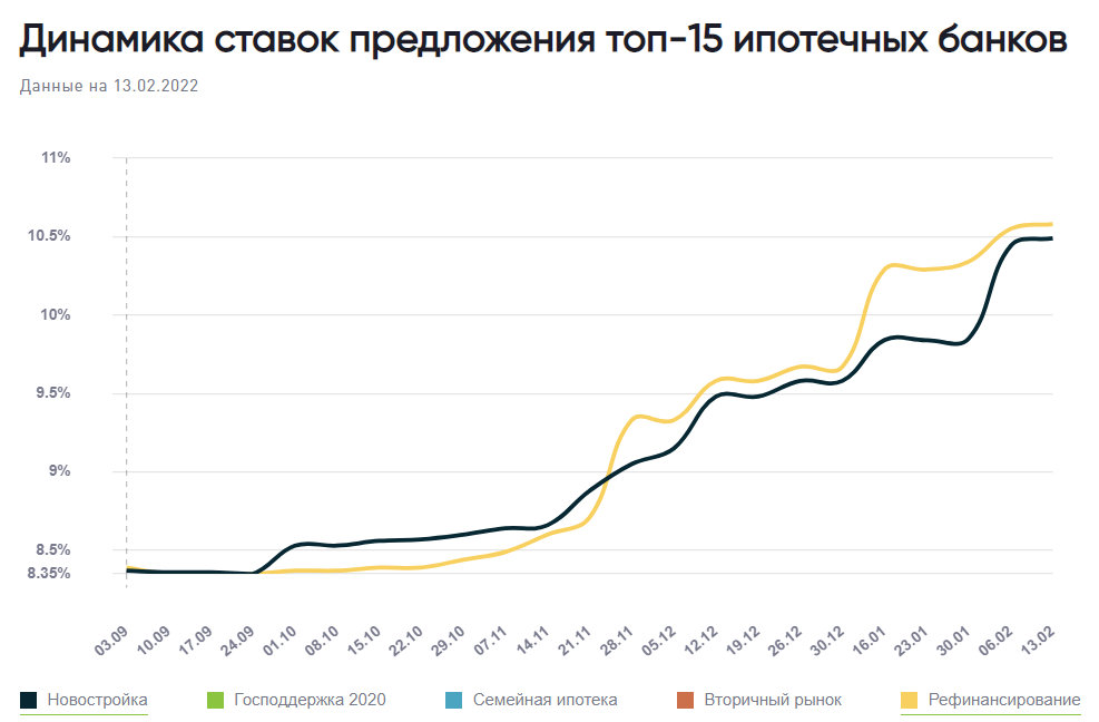 Рис. 2 Динамика ставок предложения топ-15 ипотечных банков, данные на 13.02.2022, источник- ДОМ.РФ.