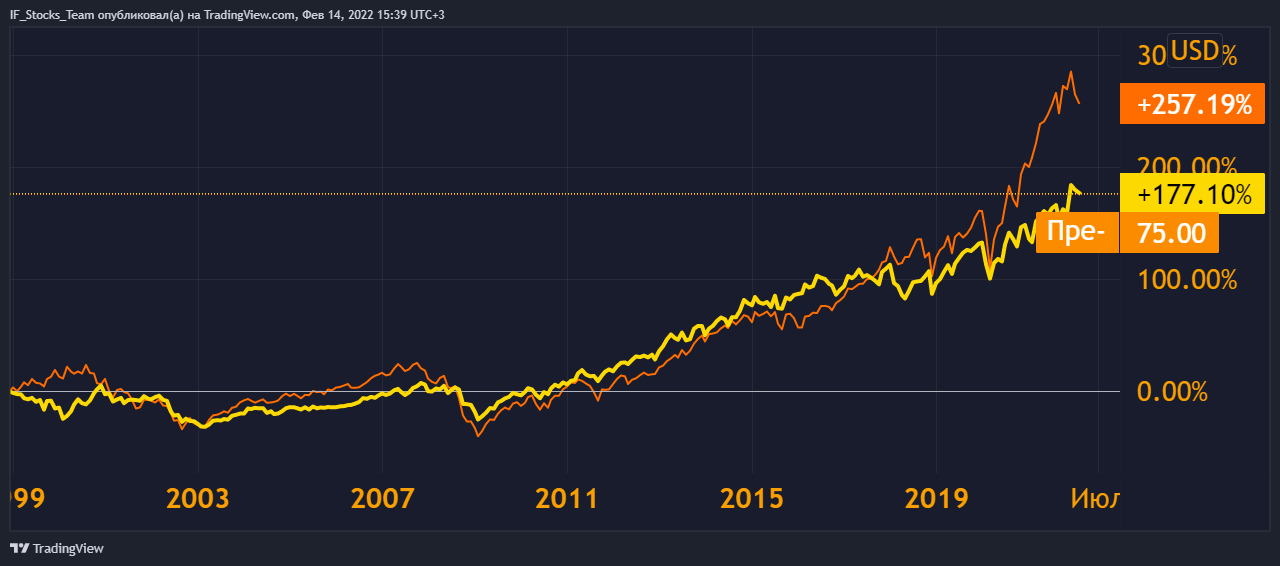 Рис. 2. График ETF XLP (желтый) и график индекса S&P 500 (оранжевый), источник- TradingView 