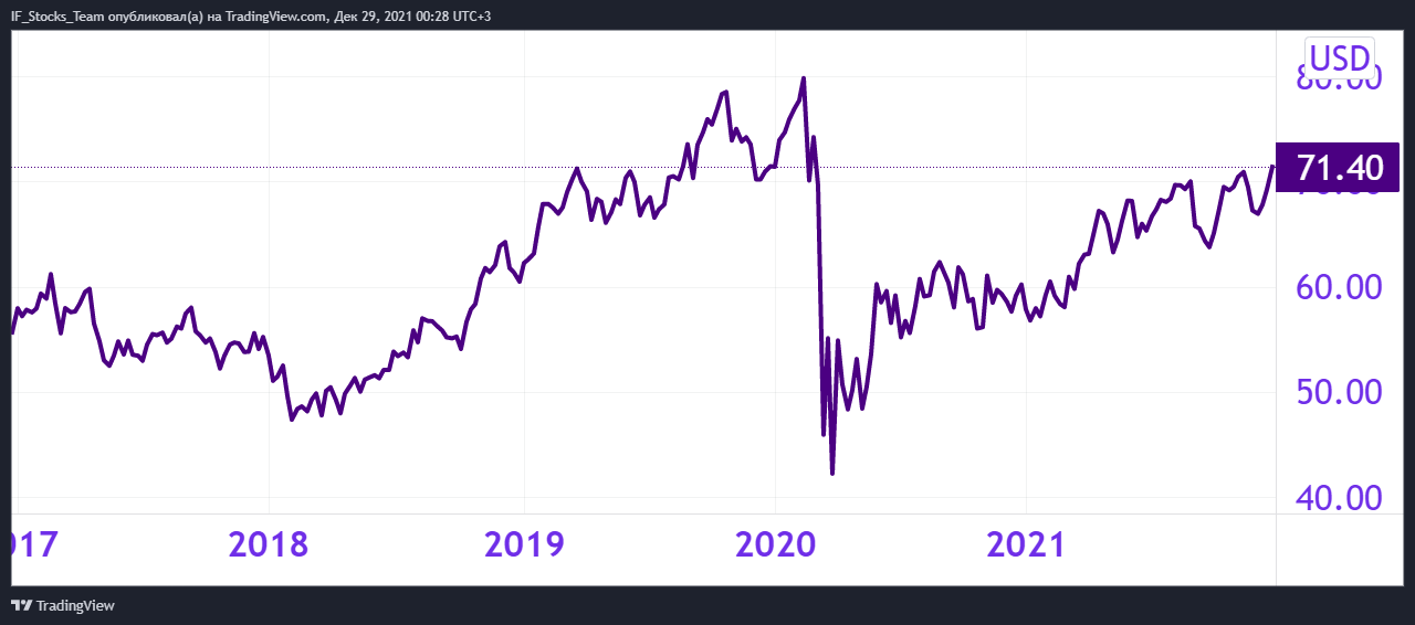 Рис. 2. Динамика акций Realty Income, источник: TradingView