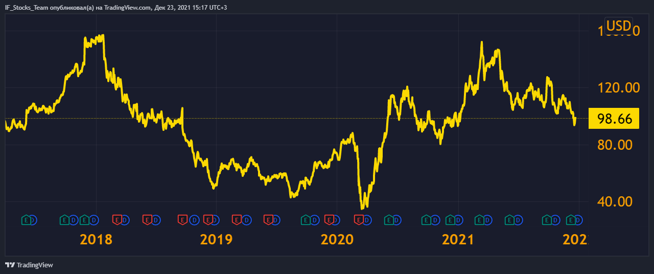 Рис. 2. Курс акций Thor Industries источник- TradingView