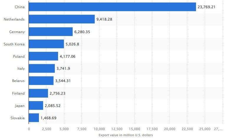 Рис. 2. Объемы экспорта российской нефти по странам в 2020 году