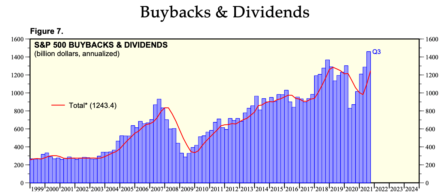 Рис. 2. Buyback'и и дивиденды компаний из S&P 500