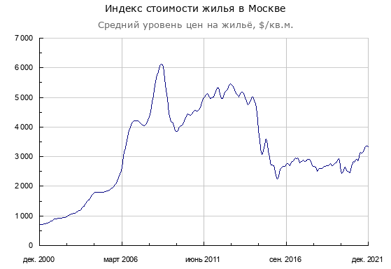 Рис. 3. Динамика средней стоимости квадратного метра жилой недвижимости в Москве в долларах. Источник: Цены на недвижимость в Москве на графике с 2000 года в долларах  IRN.RU