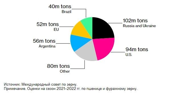 Рис. 3. Доля России и Украины в поставках пшеницы на мировой рынок
