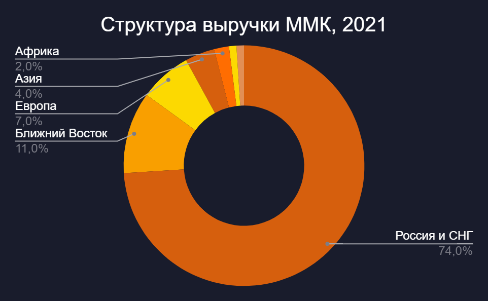 Рис. 3. Структура выручки ММК, 2021. Источник- отчет за 2021 год (стр. 32)
