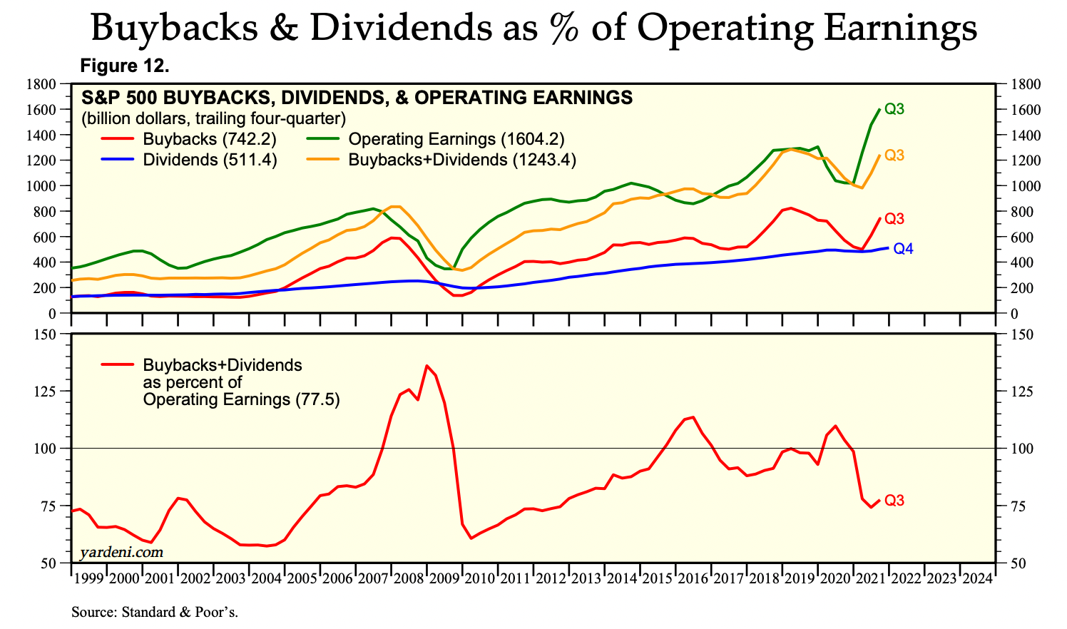 Рис. 3. Buyback'и и дивиденды компаний из S&P 500 в процентах от операционной прибыли