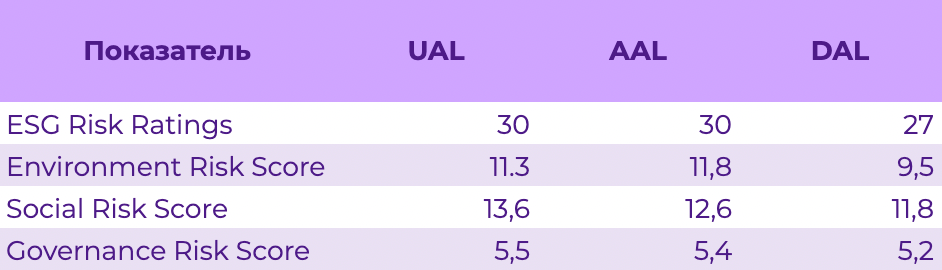 Рис. 3. ESG-рейтинги авиаперевозчиков, источник: Yahoo Finance