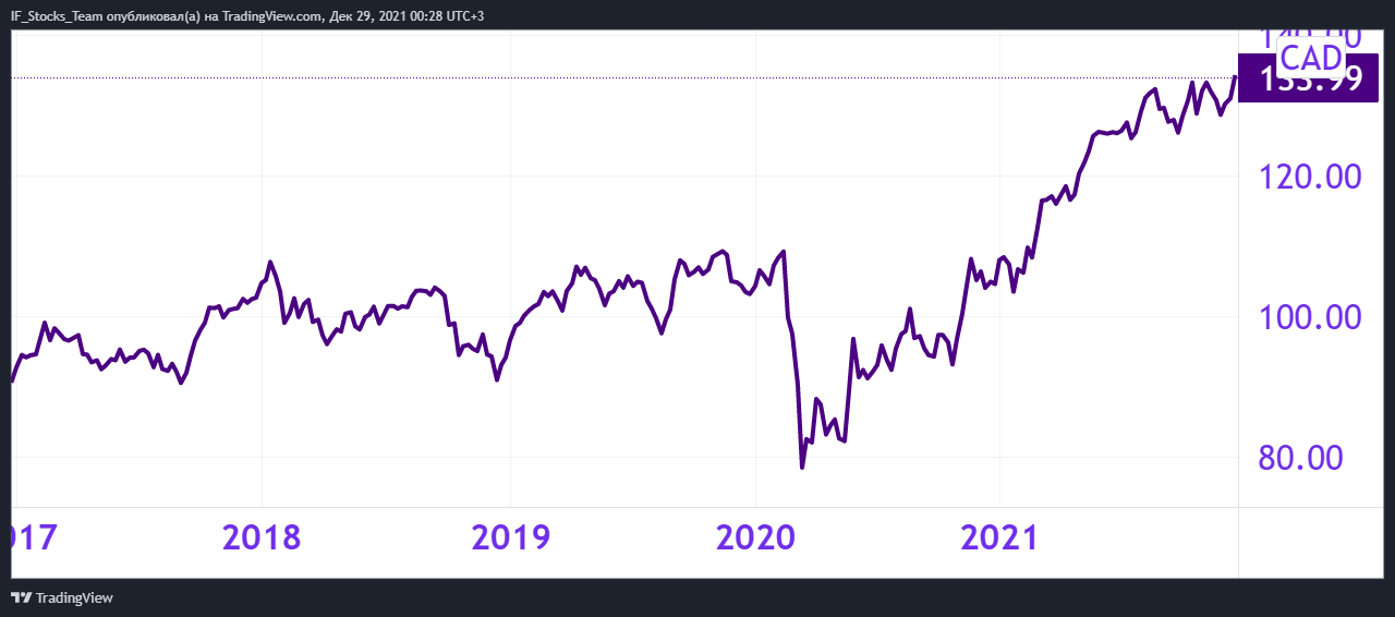 Рис. 4. Динамика акций Royal Bank of Canada, источник: TradingView