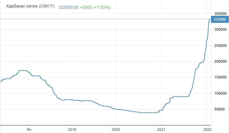 Рис. 4. Цена на карбонат лития в юанях за тонну, источник: Lithium | 2022 Data