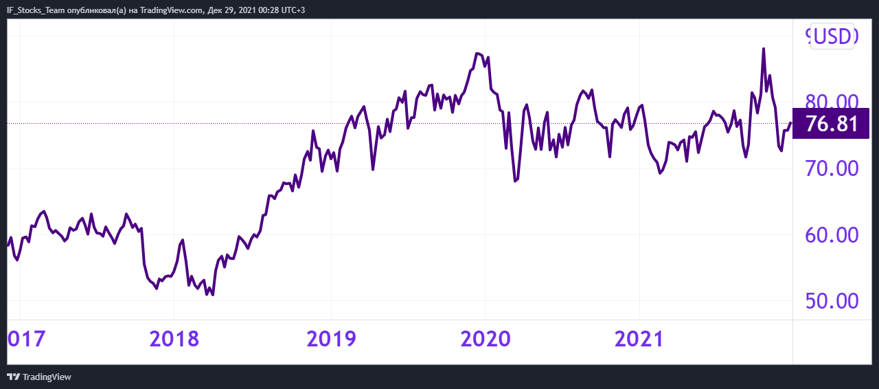 Рис. 5. Динамика акций Merck, источник: TradingView